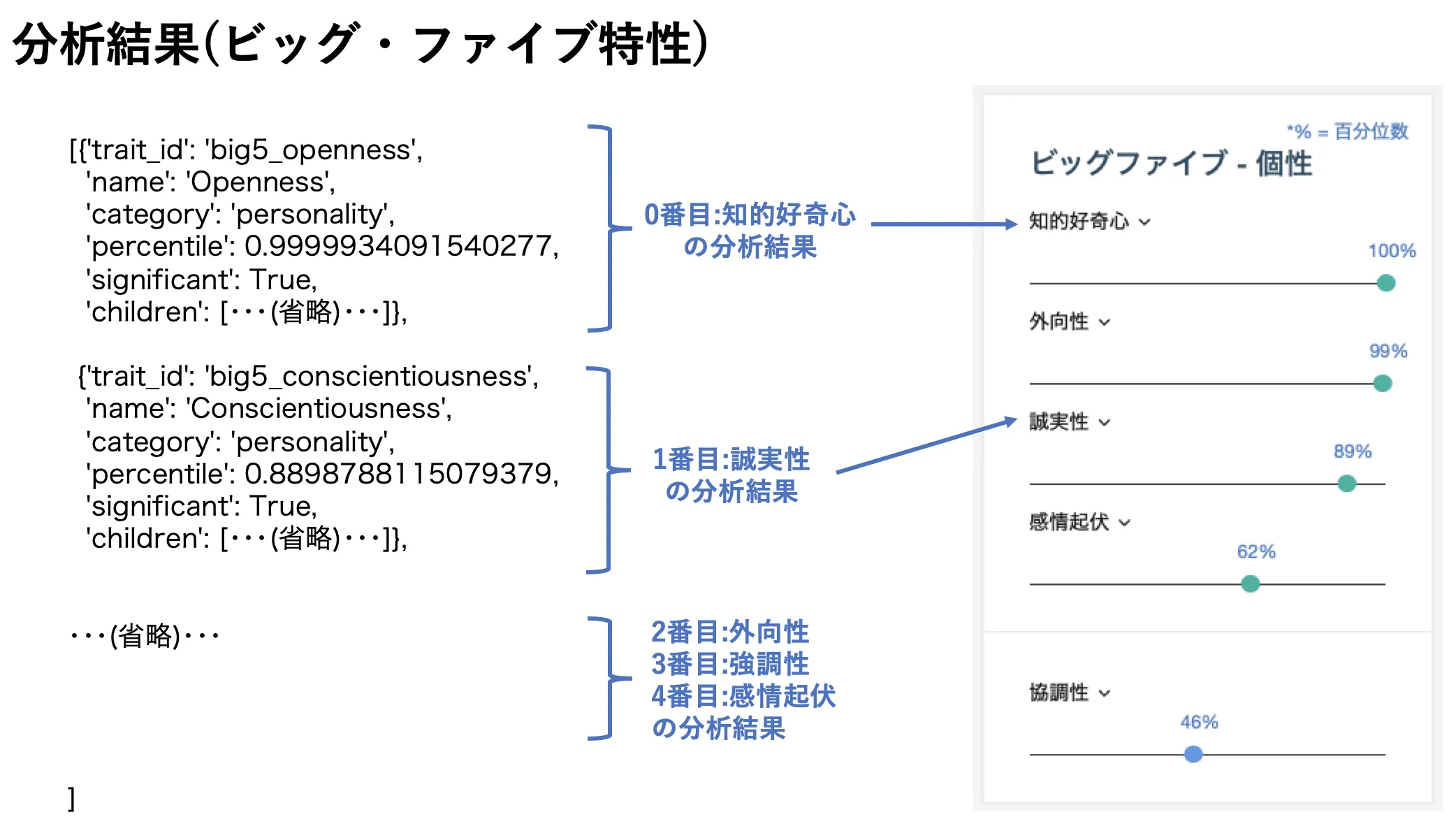 Watson Personality Insightsを利用する