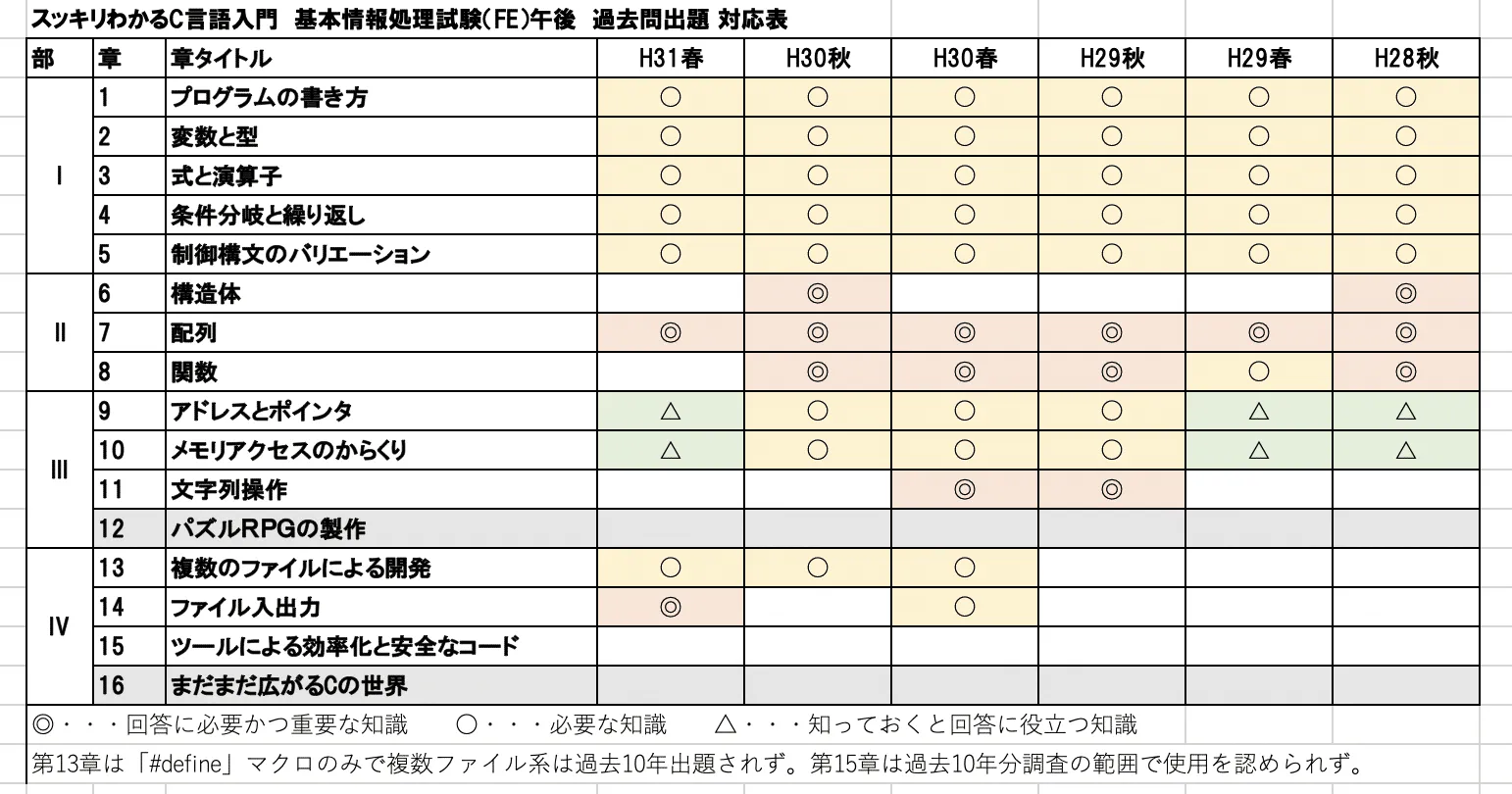 過去10年分析! 基本情報(FE) 午後C言語対策のポイント