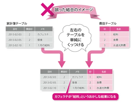 「ノリとハサミの紙工作で原理を学べるSQL入門書」